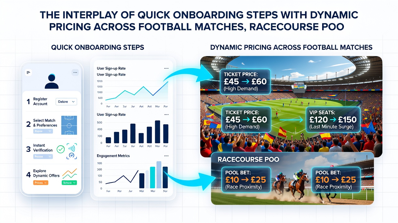 Diagram depicting dynamic pricing updates across casino tables linked to ongoing customer support channels